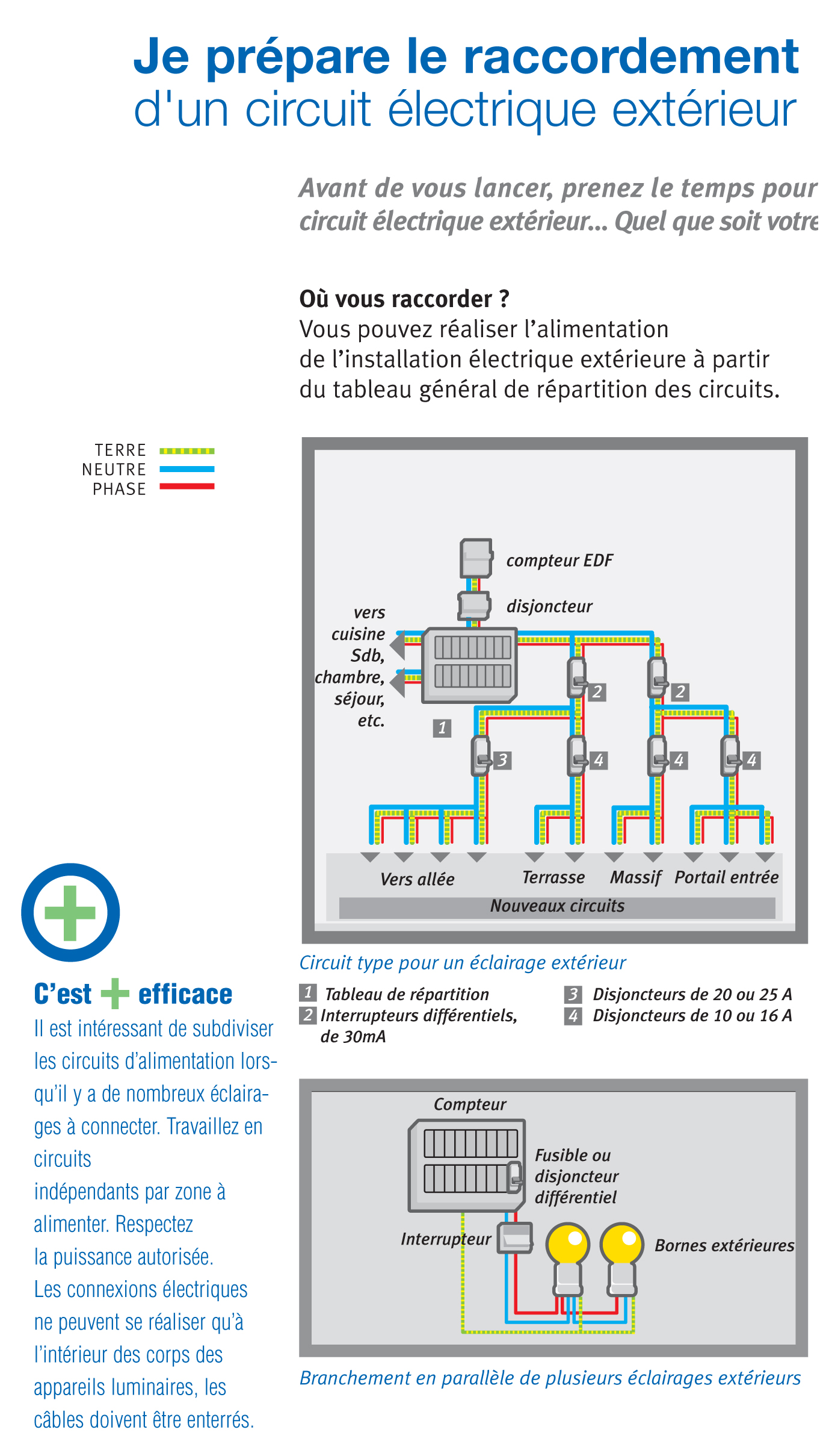 Raccordement de vos luminaires au tableau électrique