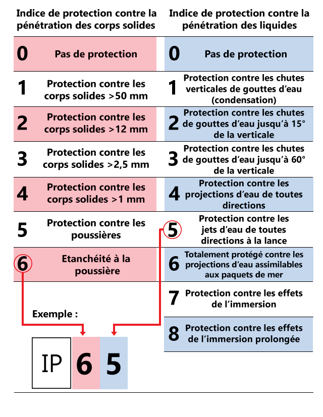 Comprendre la construction  et la signification d'un indice IP