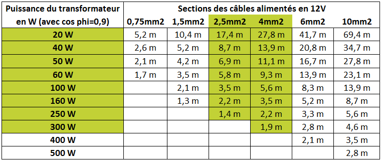 Longueur maxi et sections de câble en 12V