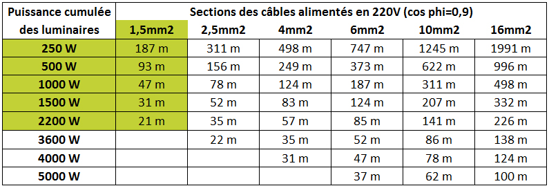 Longueur maxi et sections de câble en 220V