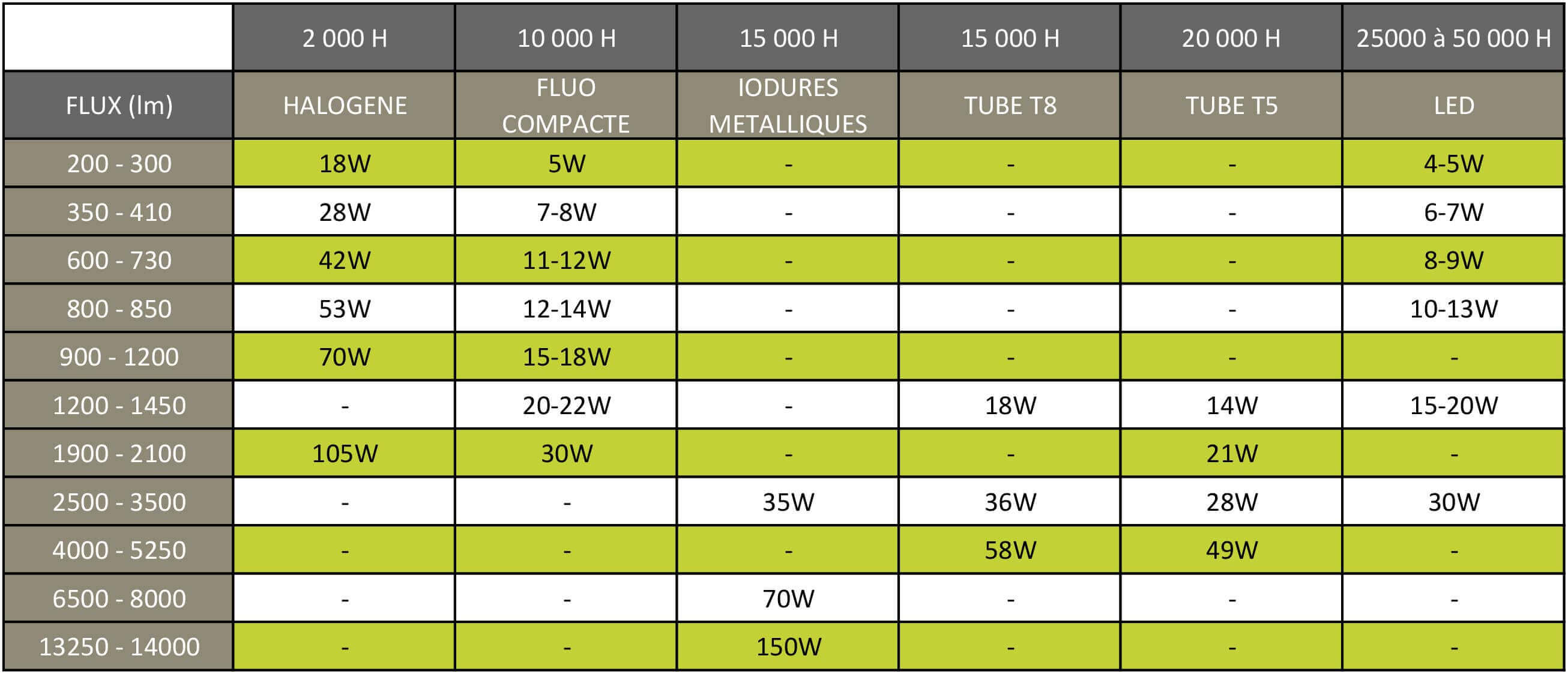 Equivalence des différents types de sources lumineuses Eclairage de
